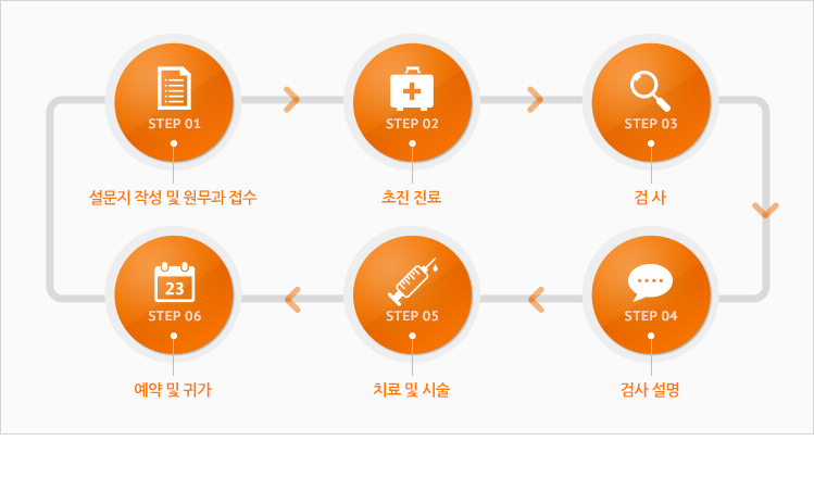 연세힐재활의학과 초진절차