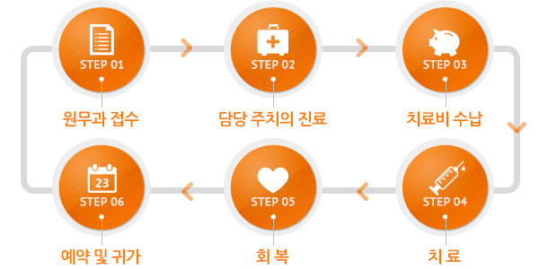 연세힐재활의학과 재진절차