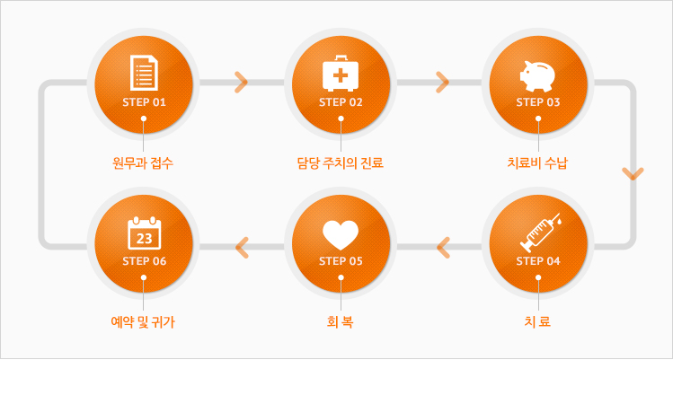 연세힐재활의학과 재진절차